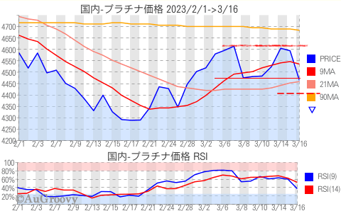 国内プラチナ価格推移 2023年3月16日