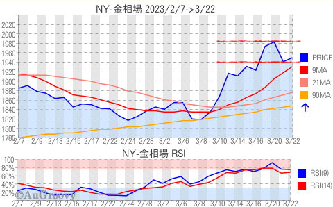 NY市場金相場推移 2023年3月22日