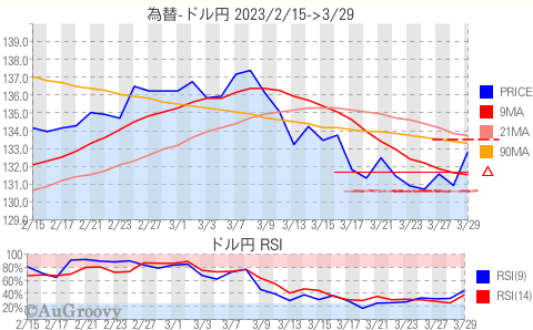 為替ドル円推移 2023年3月29日