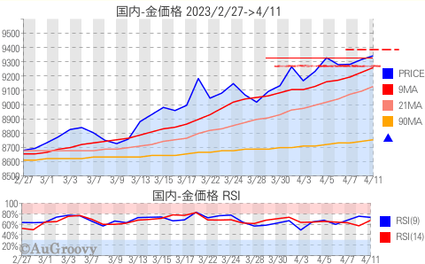 国内金価格推移 2023年4月11日