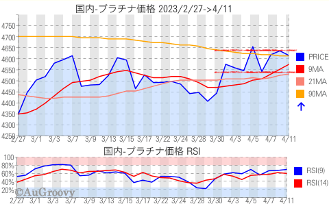 国内プラチナ価格推移 2023年4月11日