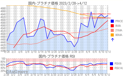 国内プラチナ価格推移 2023年4月12日