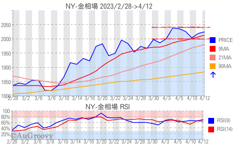 NY市場金相場推移 2023年4月12日