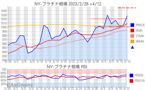 NY市場プラチナ相場推移 2023年4月12日