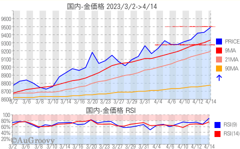 国内金価格推移 2023年4月14日