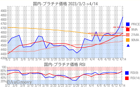 国内プラチナ価格推移 2023年4月14日