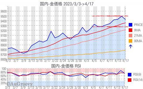 国内金価格推移 2023年4月17日