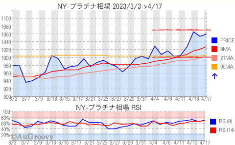 NY市場プラチナ相場推移 2023年4月17日