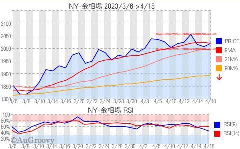 NY市場金相場推移 2023年4月18日