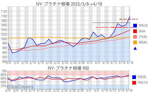 NY市場プラチナ相場推移 2023年4月18日