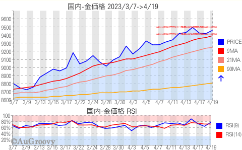 国内金価格推移 2023年4月19日