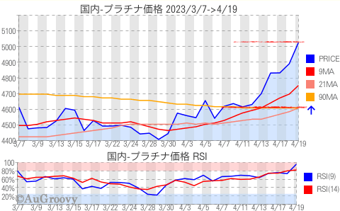 国内プラチナ価格推移 2023年4月19日