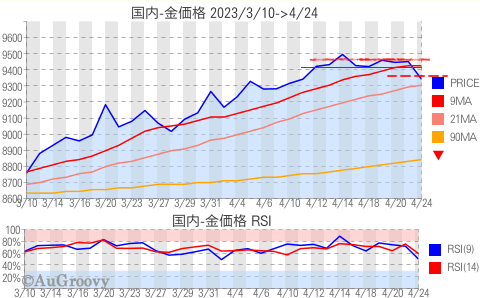 国内金価格推移 2023年4月24日