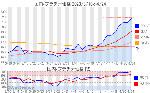 国内プラチナ価格推移 2023年4月24日