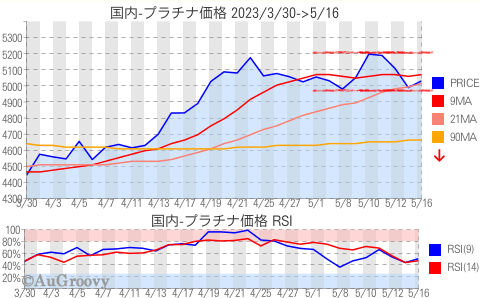 国内プラチナ価格推移 2023年5月16日