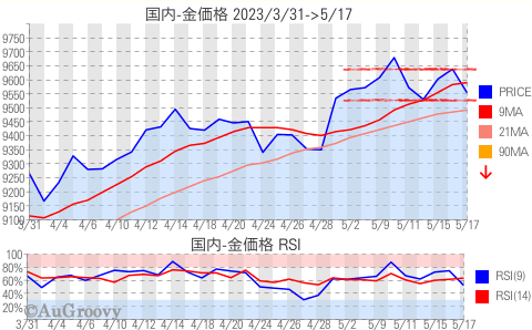 国内金価格推移 2023年5月17日