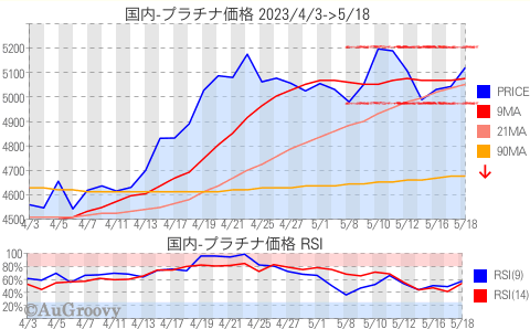 国内プラチナ価格推移 2023年5月18日