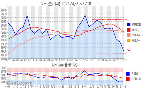 NY市場金相場推移 2023年5月18日