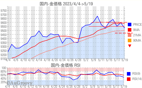 国内金価格推移 2023年5月19日