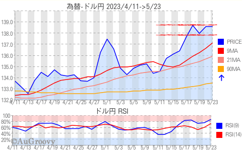 為替ドル円推移 2023年5月23日