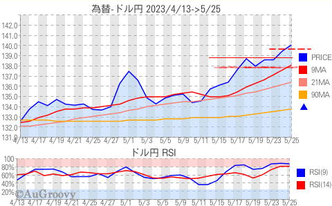 為替ドル円推移 2023年5月25日