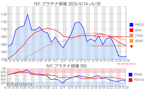 NY市場プラチナ相場推移 2023年5月26日