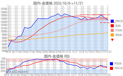 国内金価格推移 2023年11月21日