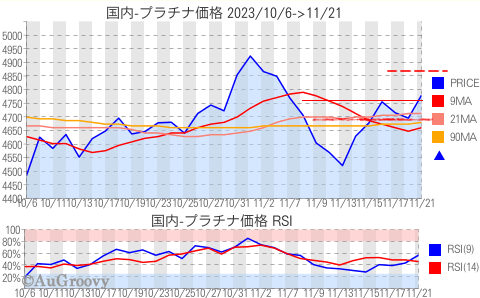 国内プラチナ価格推移 2023年11月21日