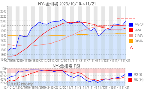 NY市場金相場推移 2023年11月21日