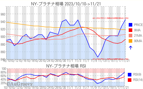 NY市場プラチナ相場推移 2023年11月21日