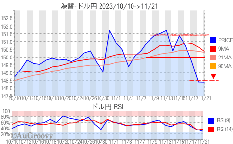 為替ドル円推移 2023年11月21日