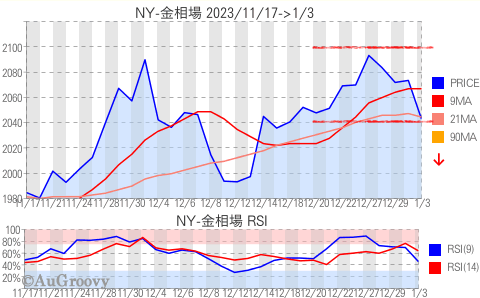 NY市場金相場推移 2024年1月3日