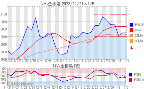 NY市場金相場推移 2024年1月5日