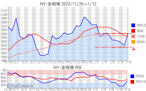 NY市場金相場推移 2024年1月12日