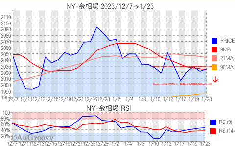 NY市場金相場推移 2024年1月23日