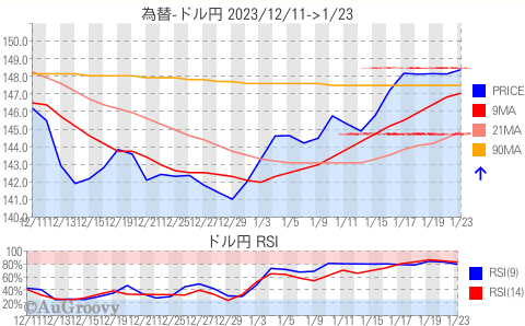 為替ドル円推移 2024年1月23日