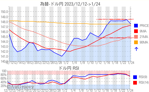 為替ドル円推移 2024年1月24日