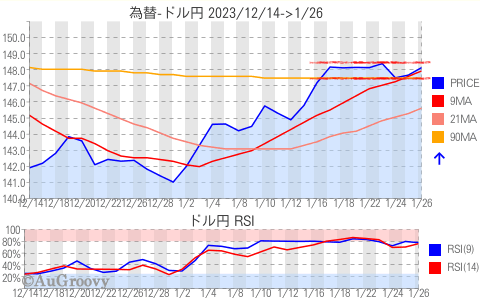 為替ドル円推移 2024年1月26日