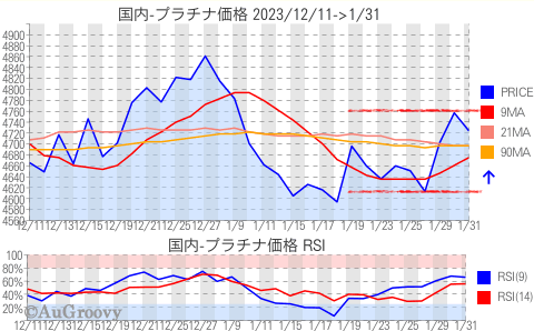 国内プラチナ価格推移 2024年1月31日