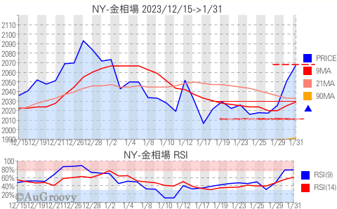 NY市場金相場推移 2024年1月31日