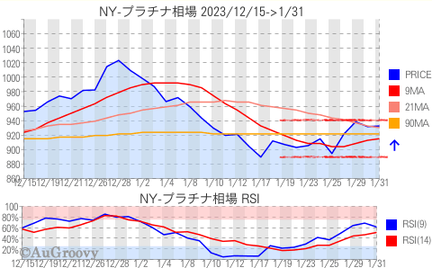 NY市場プラチナ相場推移 2024年1月31日