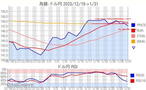 為替ドル円推移 2024年1月31日