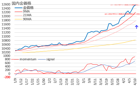 国内金価格推移 2024年4月10日