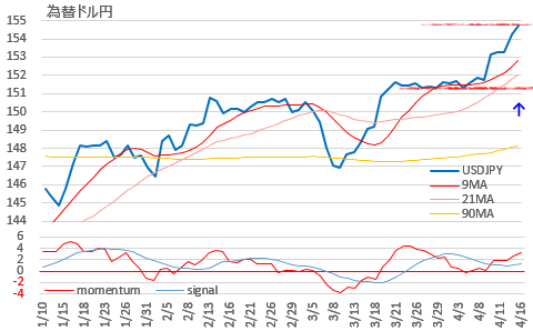 為替ドル円推移 2024年4月16日