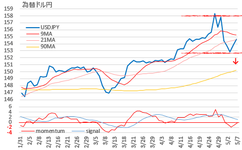 為替ドル円推移 2024年5月7日