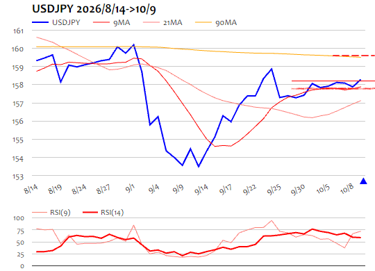 為替ドル円推移 2026年10月9日
