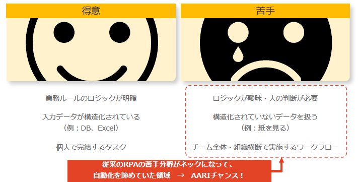 AARIを入れると良い業務シナリオ