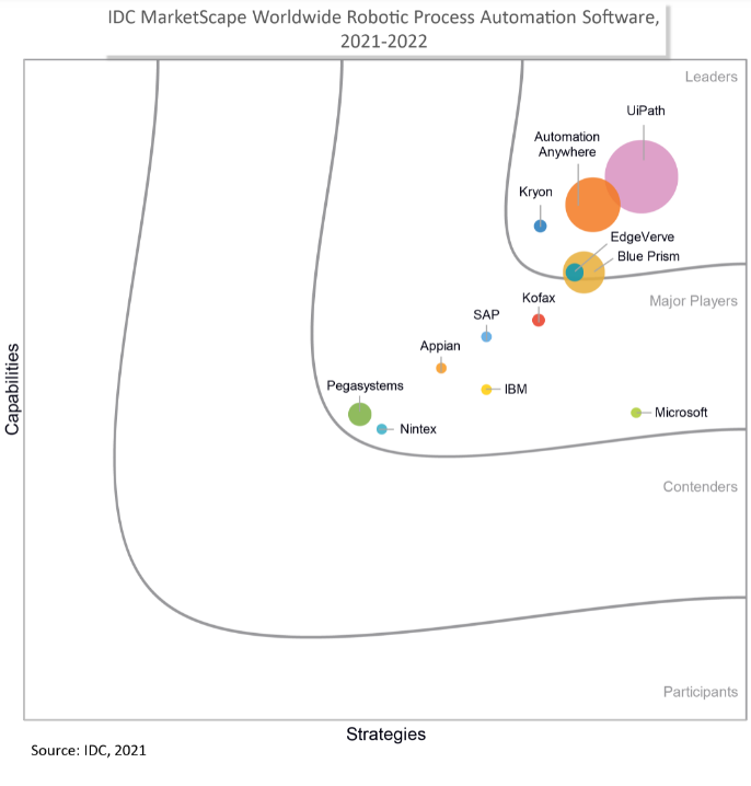 2021年11月発行のIDC MarketScape Worldwide RPA