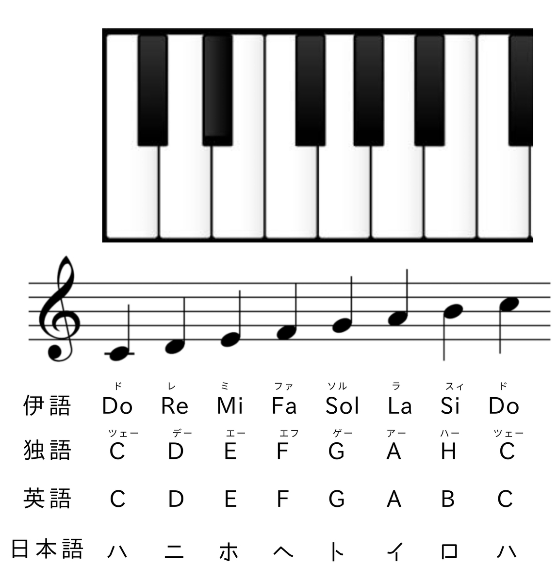 階 名 と は