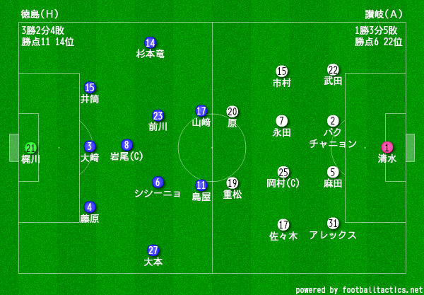 18明治安田生命j2リーグ第10節 徳島ヴォルティスvsカマタマーレ讃岐 あとは決めるだけ ヴォルレポ